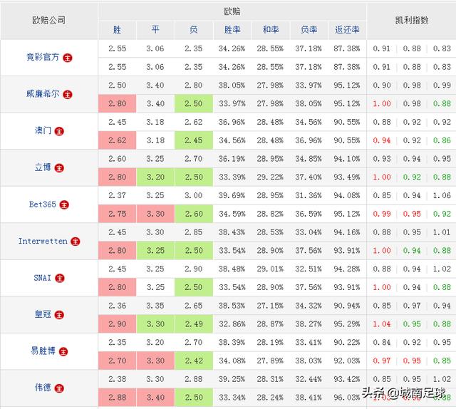 2021-2022英冠联赛赛程积分及排名